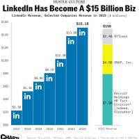 رشد شهاب‌سنگی لینکدین: غول درآمدی ۱۵ میلیارد دلاری در شبکه‌سازی حرفه‌ای